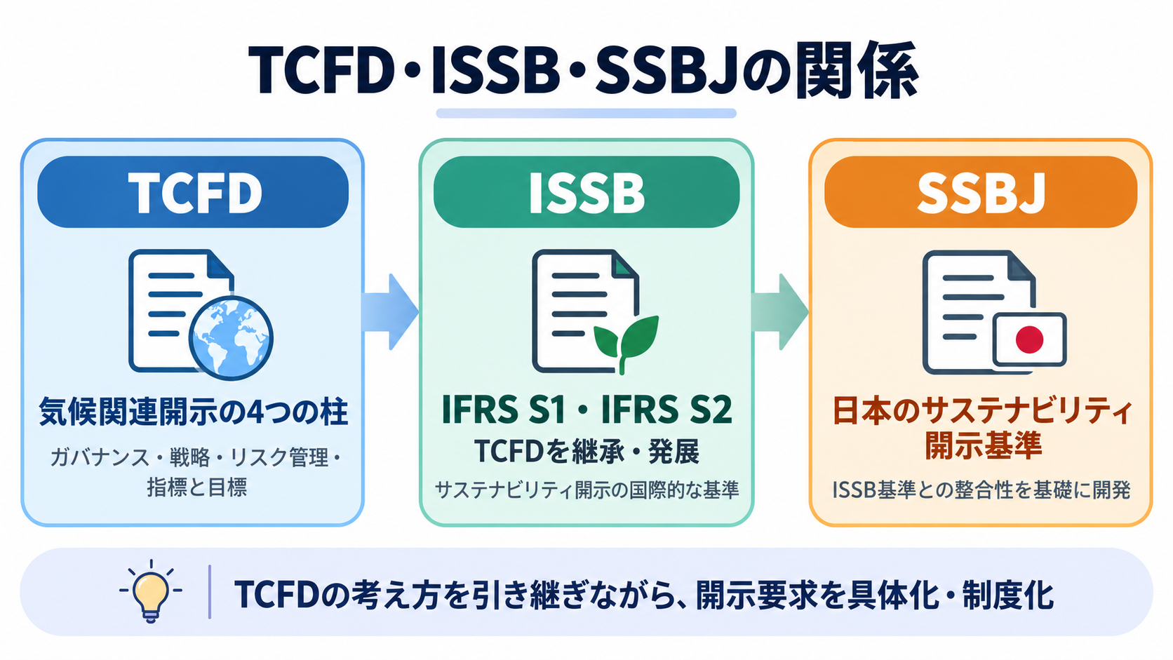 TCFDからISSBを経てSSBJ基準へつながるサステナビリティ開示基準の関係図