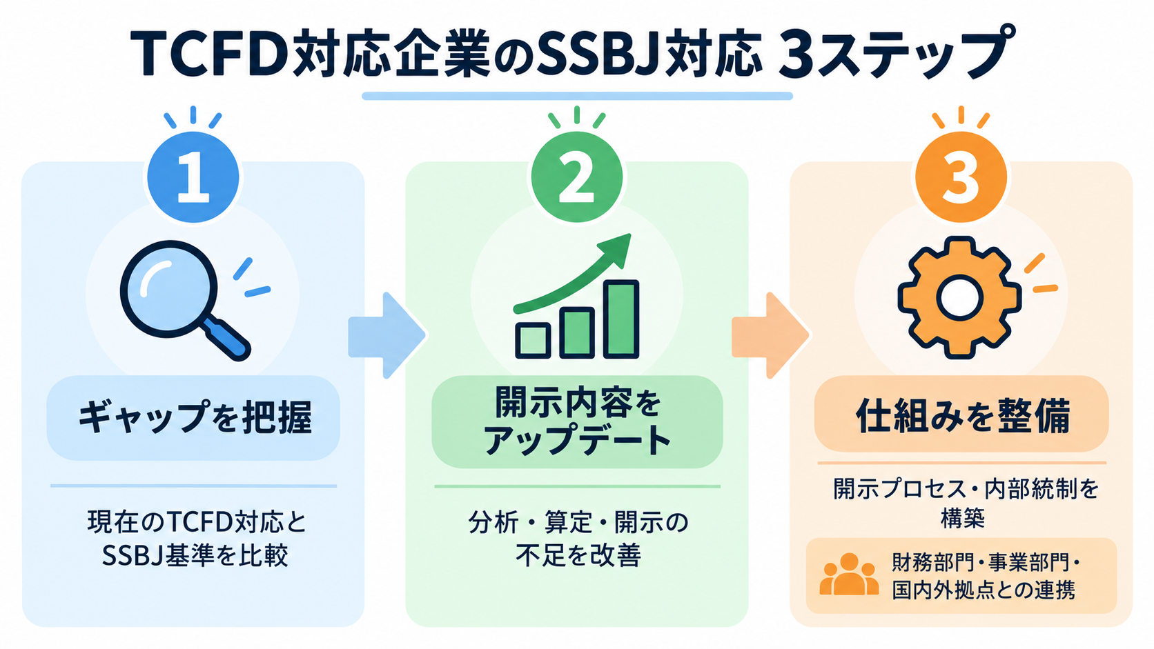 TCFD対応企業がSSBJ対応を進めるためのギャップ分析・開示改善・内部統制整備の3ステップ